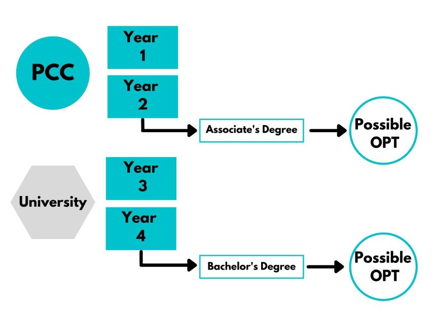 2 years PCC + 2 years University = bachelor's degree
